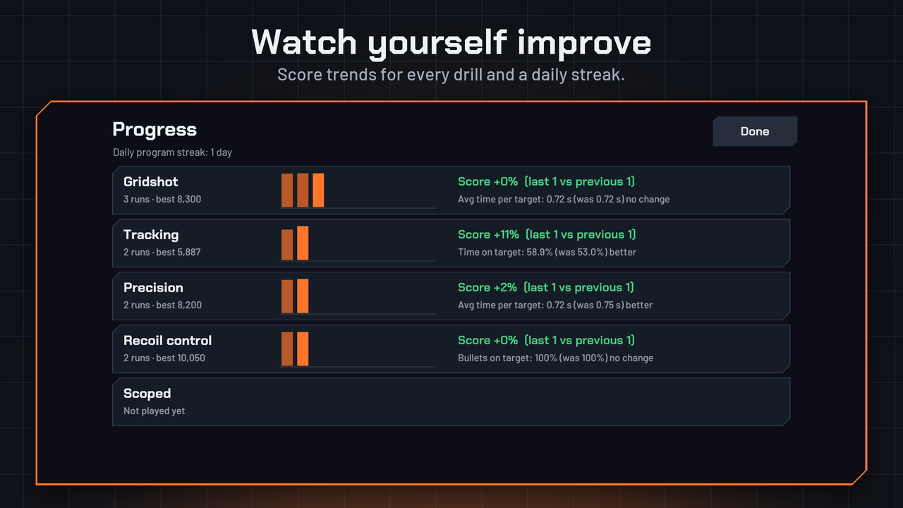 GyroDrill progress screen: a 1-day daily program streak and the trend of each drill, such as Tracking score +11% with time on target up from 53.0% to 58.9%, captioned Watch yourself improve