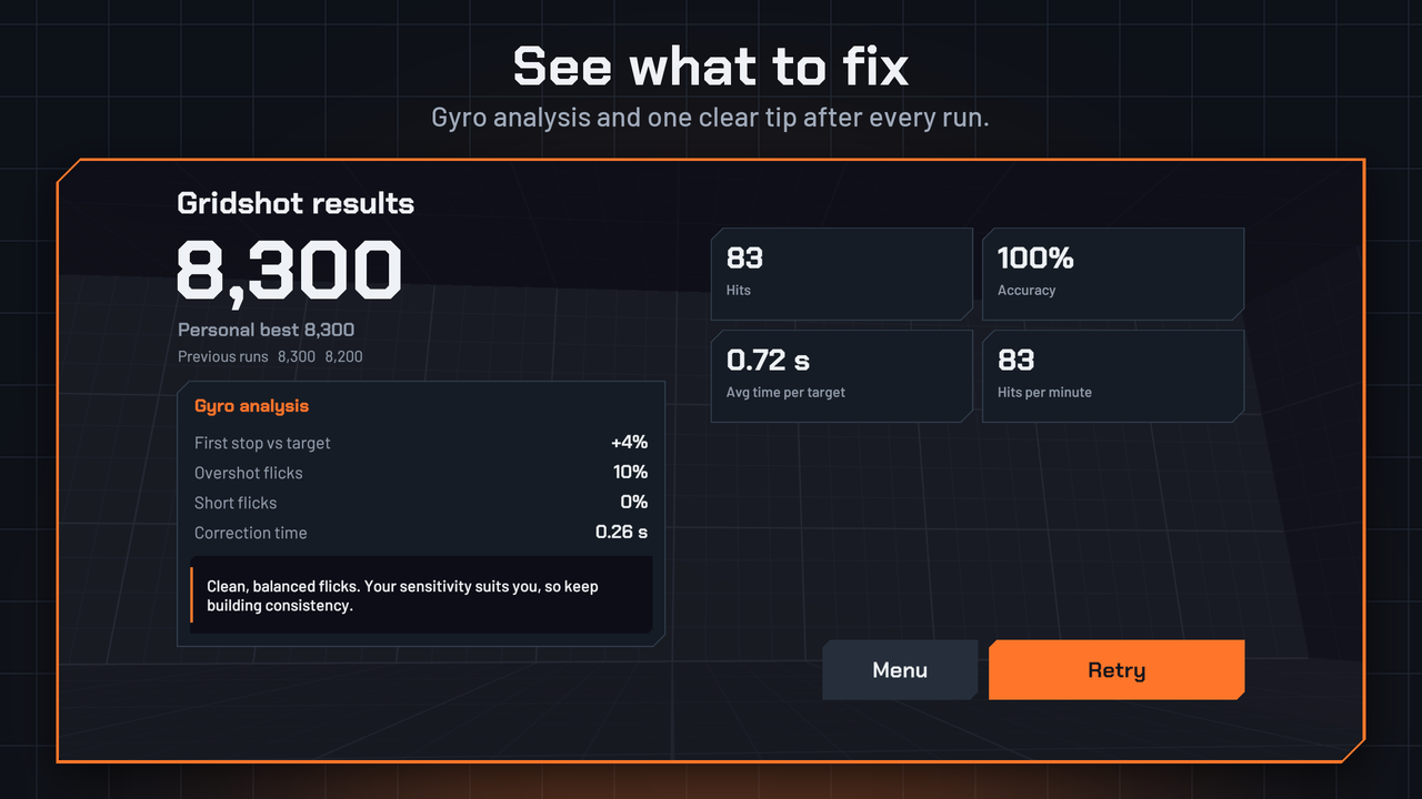 GyroDrill Gridshot results: 8,300 points, personal best 8,300, 83 hits at 100% accuracy, 0.72 s per target, and a gyro analysis with overshot and short flicks, correction time and a tip, captioned See what to fix